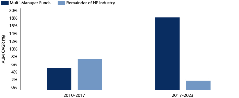  Multi-Manager AUM Has Grown More Quickly In Recent Years